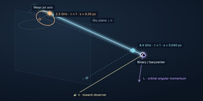 Oblique view of the binary and radio jet, with the 8.4 GHz and 2.3 GHz emission regions and their projections onto the sky plane