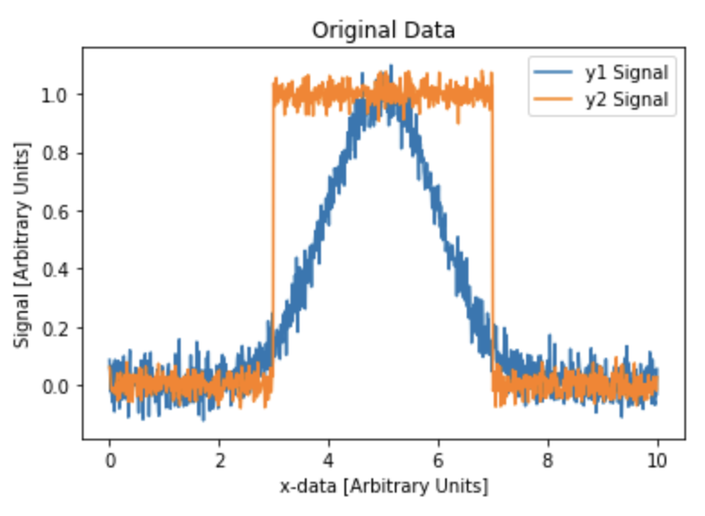 A programming exercise comparing noisy Gaussian and top-hat signals