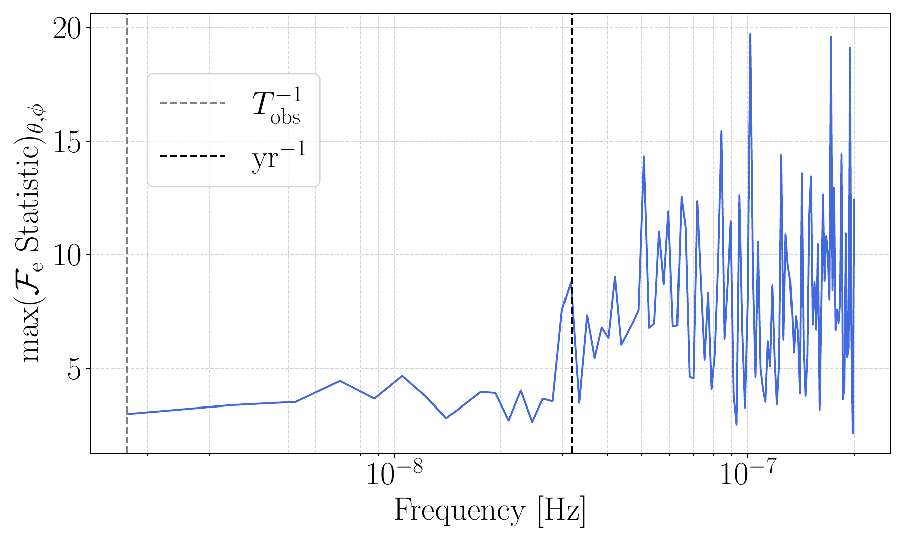 Frequentist continuous-wave detection statistic as a function of gravitational-wave frequency