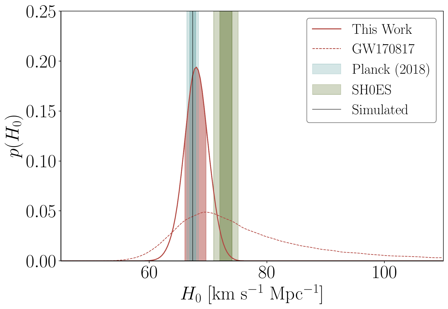 Comparison of Hubble-constant measurements from a targeted standard siren and other probes