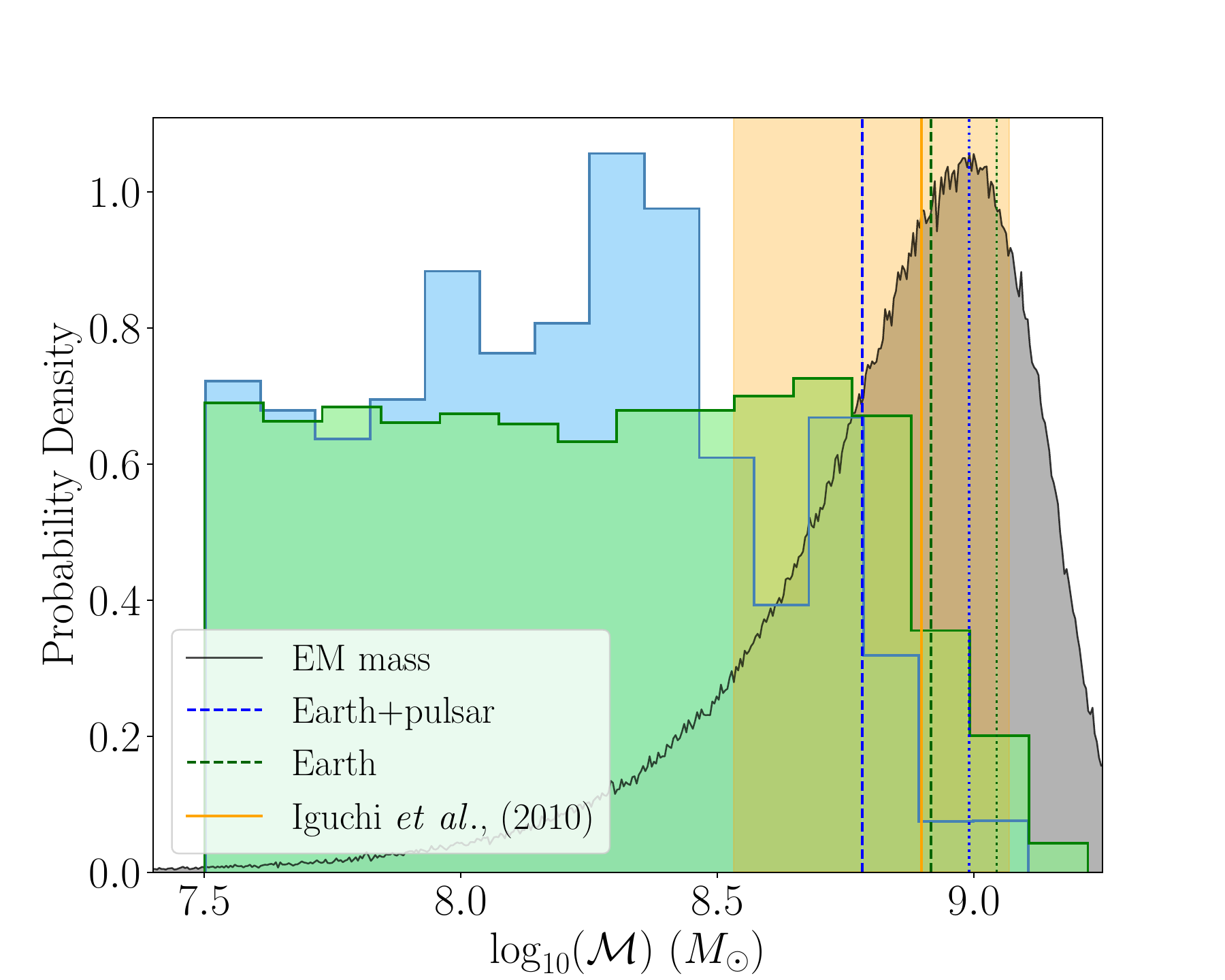 Posterior probability distributions for the mass of the proposed binary in 3C 66B