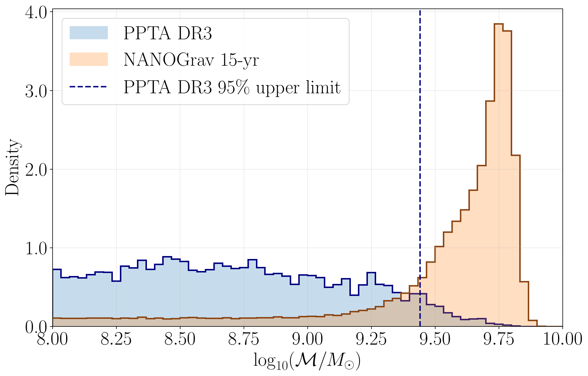 Mass posterior distributions comparing PPTA DR3 and NANOGrav data