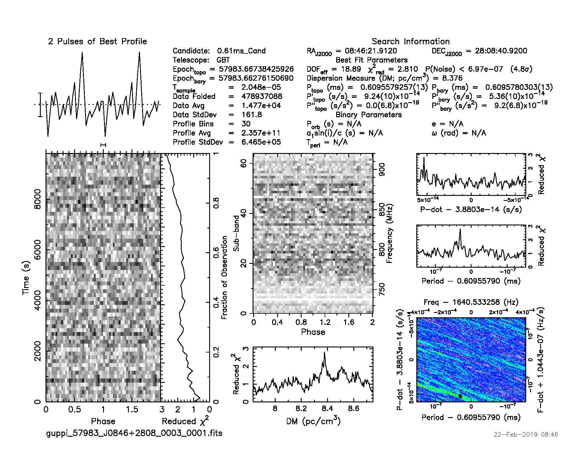 A pulsar candidate diagnostic plot showing its folded profile, frequency and time behaviour, and detection statistics